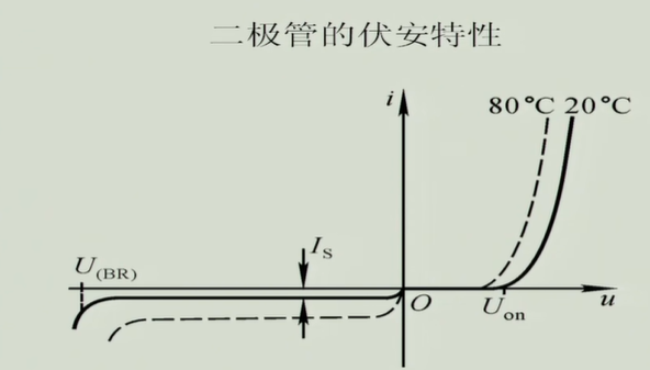 二极管伏安特性