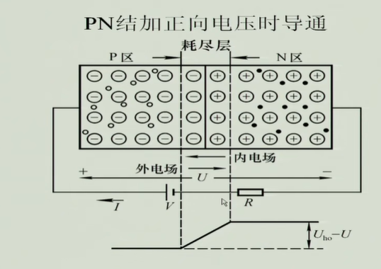 PN结加外电压