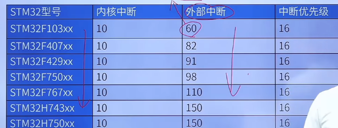 中断表