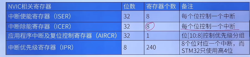 中断寄存器