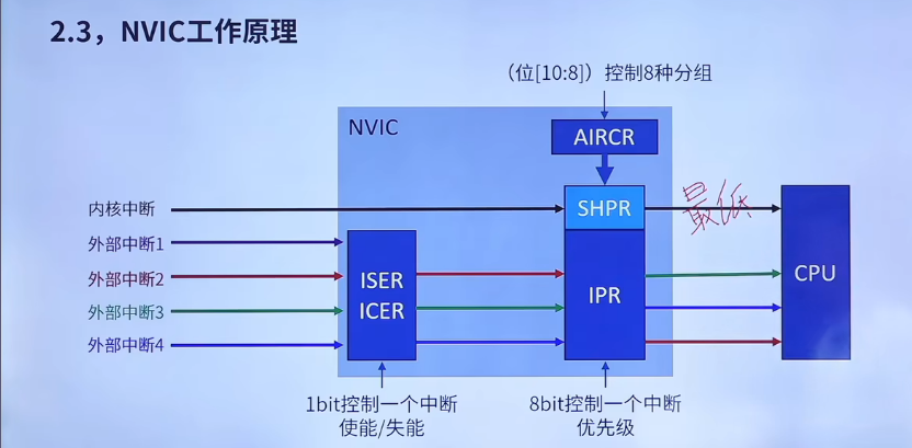 原理