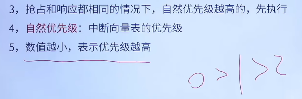 优先级