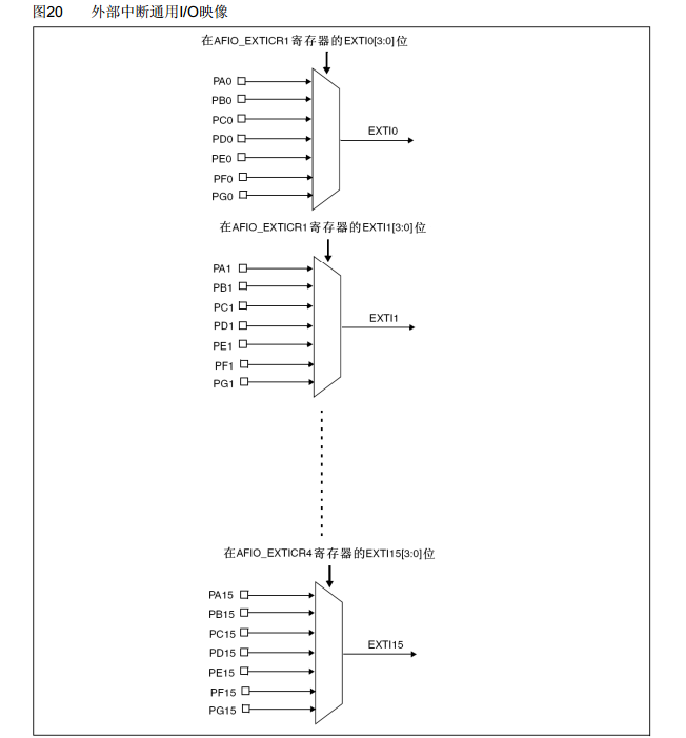 GPIO口中断申请图