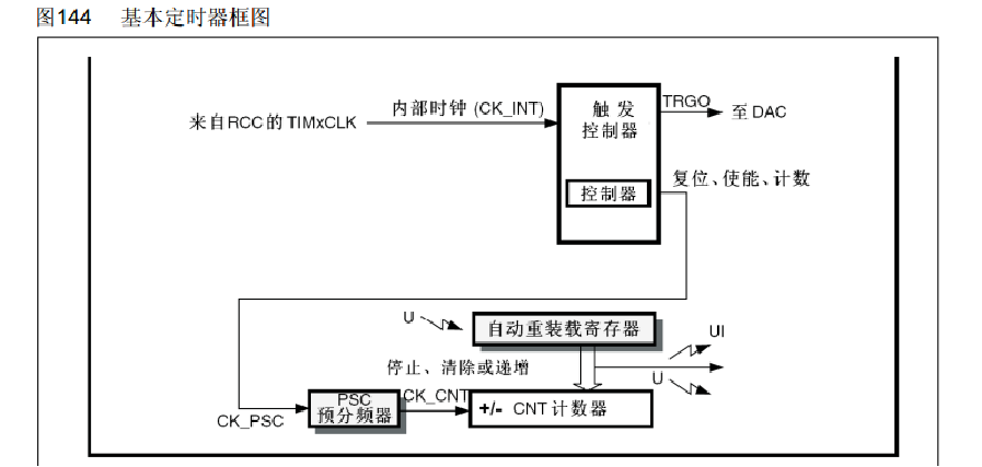 基本定时器