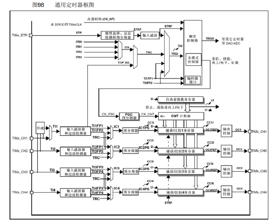 通用定时器