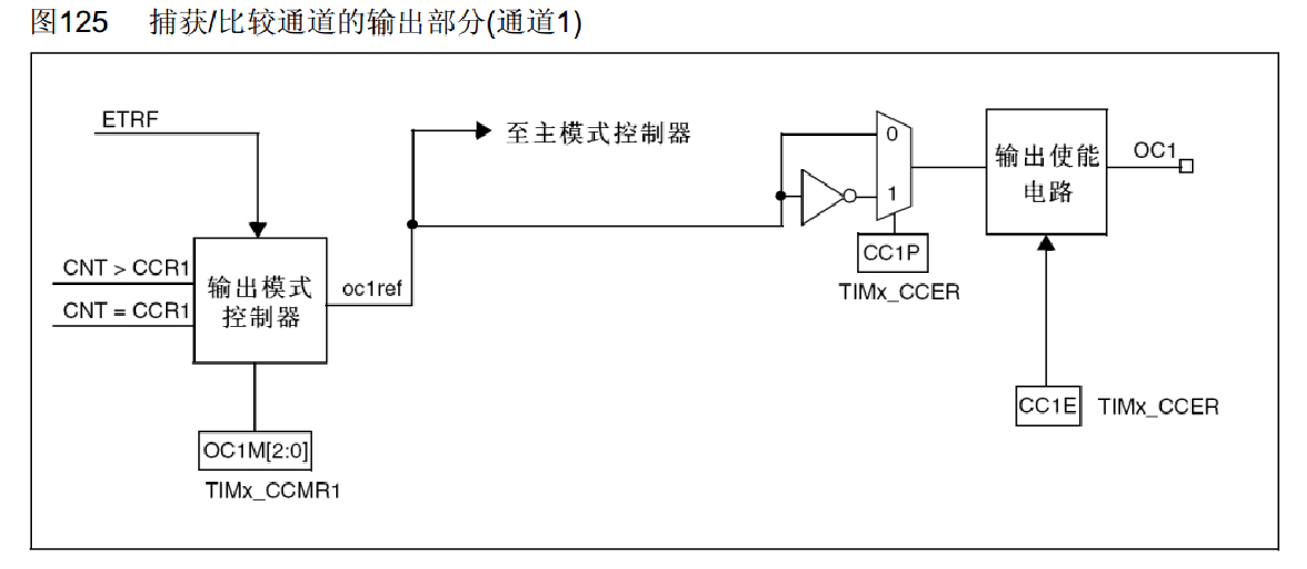 捕获/比较通道的输出部分