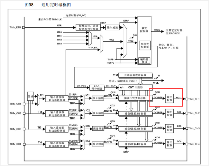 通用定时器结构图