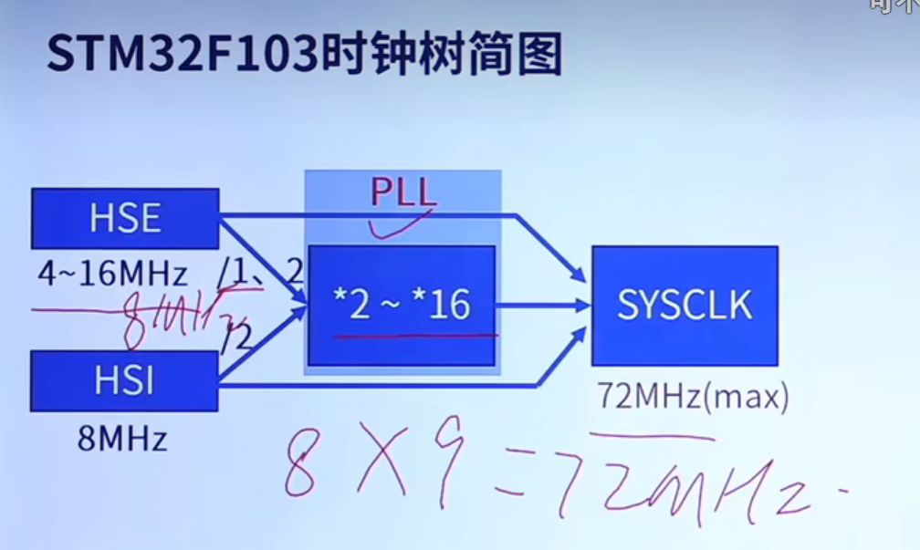 时钟树