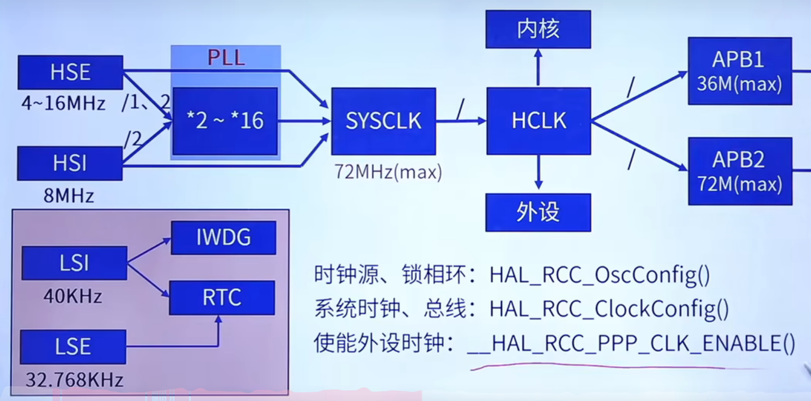 时钟树2